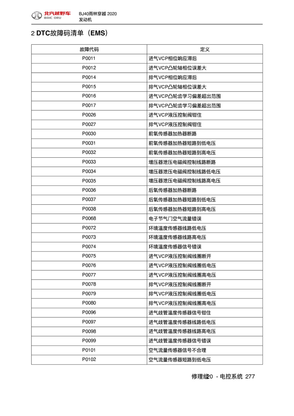 2020款北京BJ40雨林穿越版电控系统DTC故障码清单（EMS）1